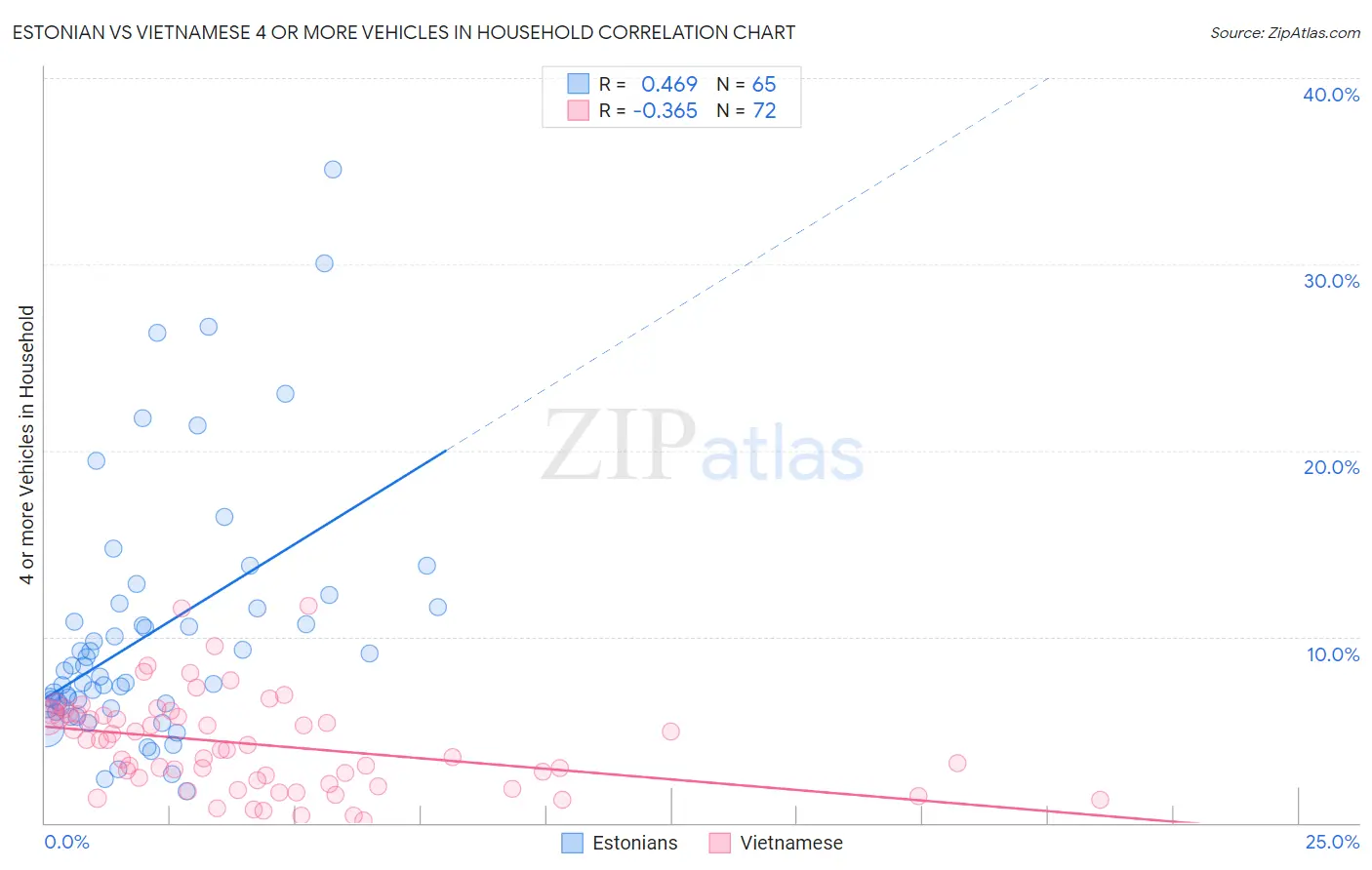 Estonian vs Vietnamese 4 or more Vehicles in Household
