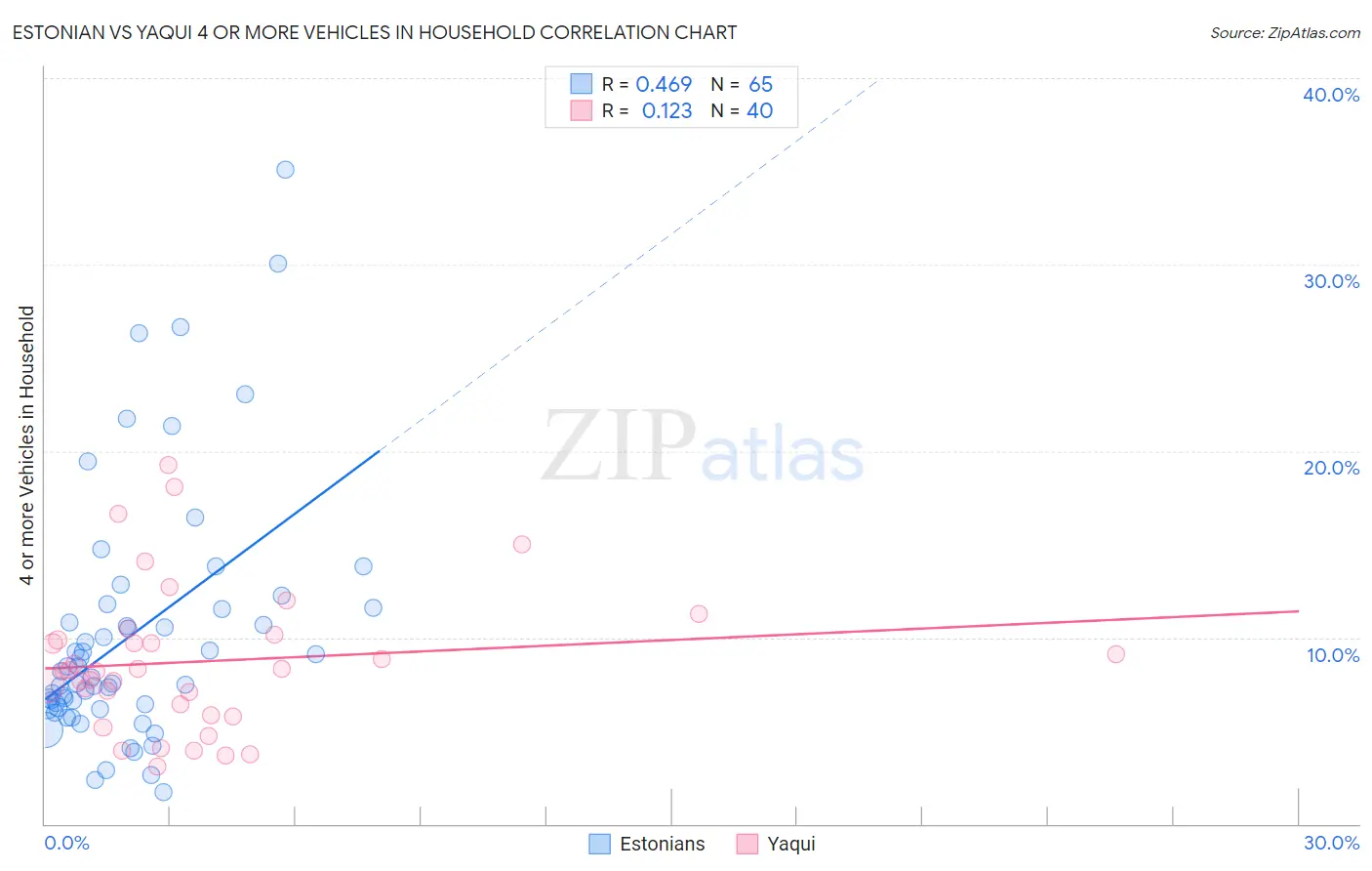 Estonian vs Yaqui 4 or more Vehicles in Household