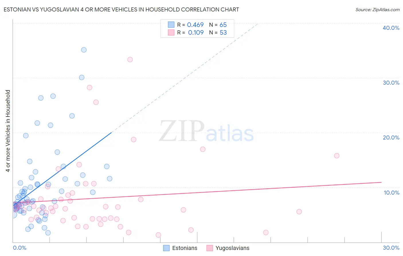 Estonian vs Yugoslavian 4 or more Vehicles in Household