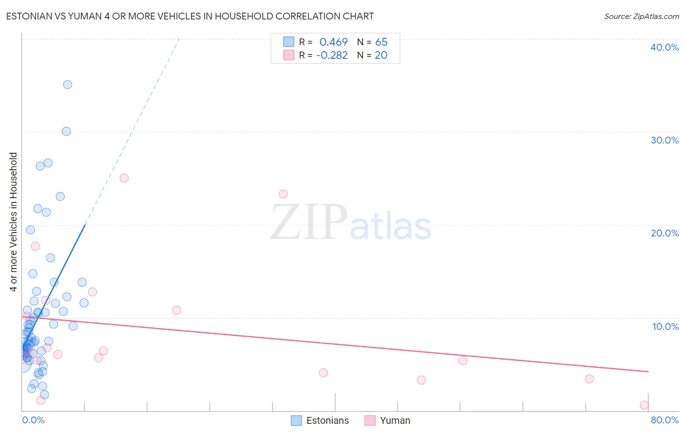 Estonian vs Yuman 4 or more Vehicles in Household