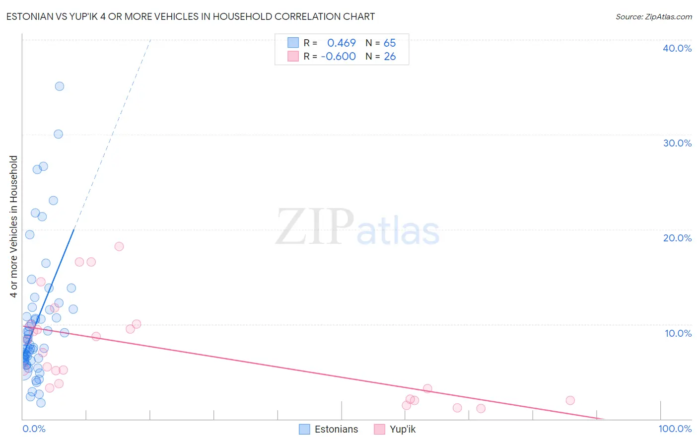 Estonian vs Yup'ik 4 or more Vehicles in Household