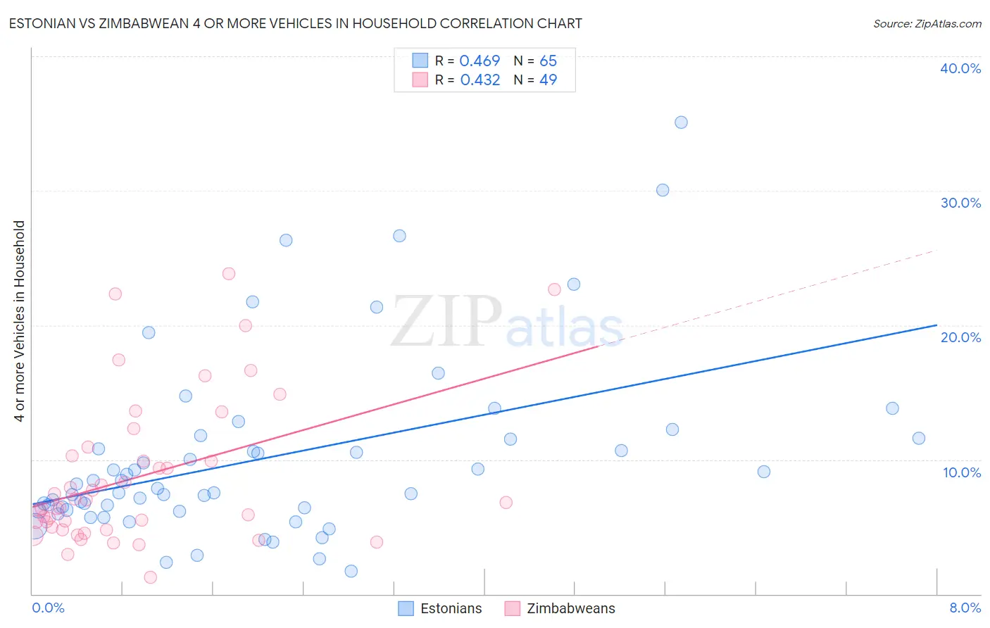 Estonian vs Zimbabwean 4 or more Vehicles in Household