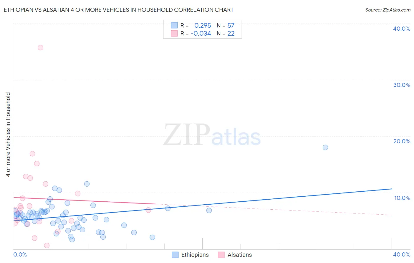 Ethiopian vs Alsatian 4 or more Vehicles in Household