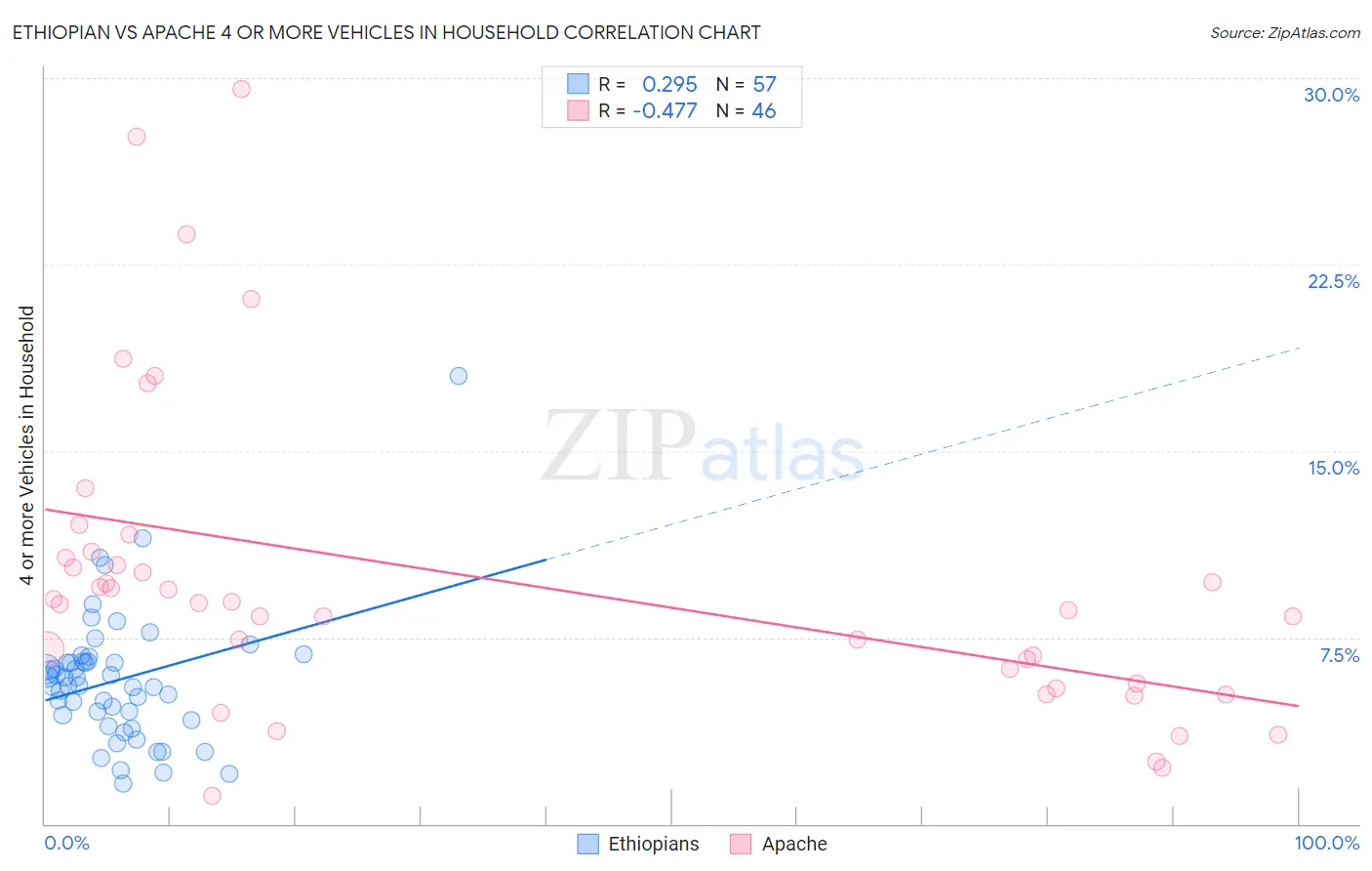Ethiopian vs Apache 4 or more Vehicles in Household