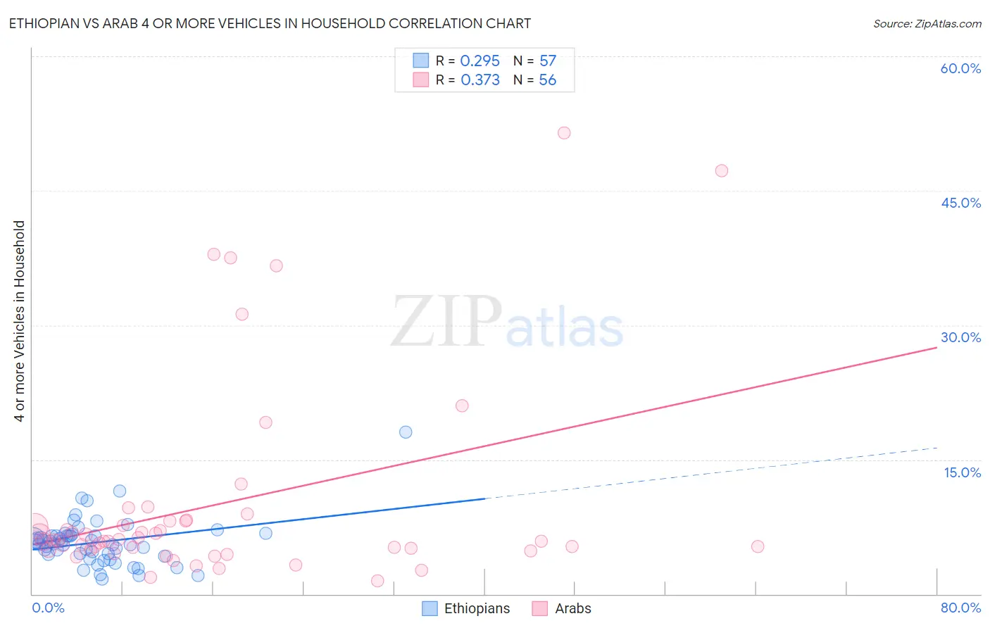Ethiopian vs Arab 4 or more Vehicles in Household