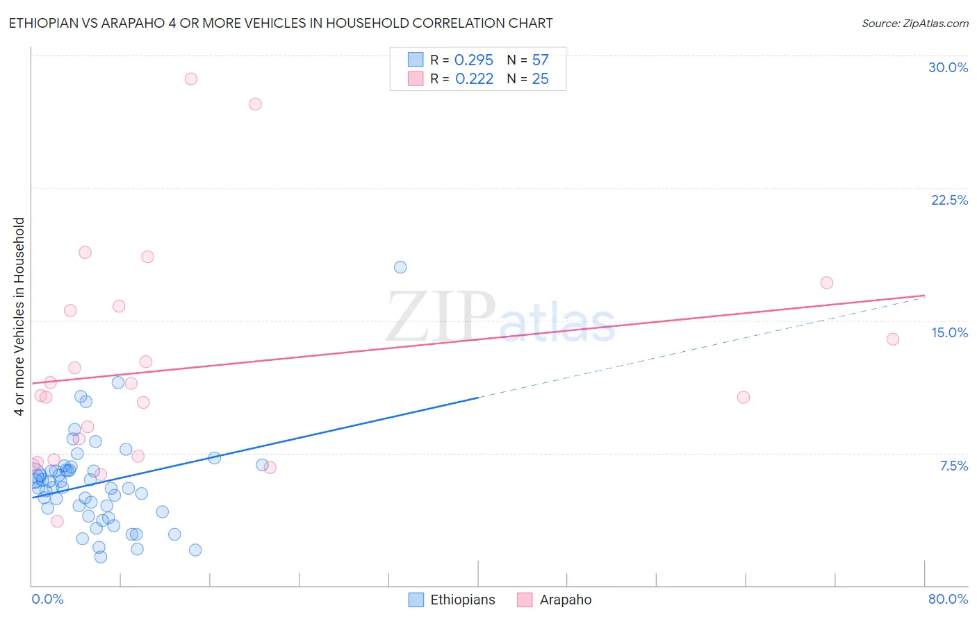 Ethiopian vs Arapaho 4 or more Vehicles in Household
