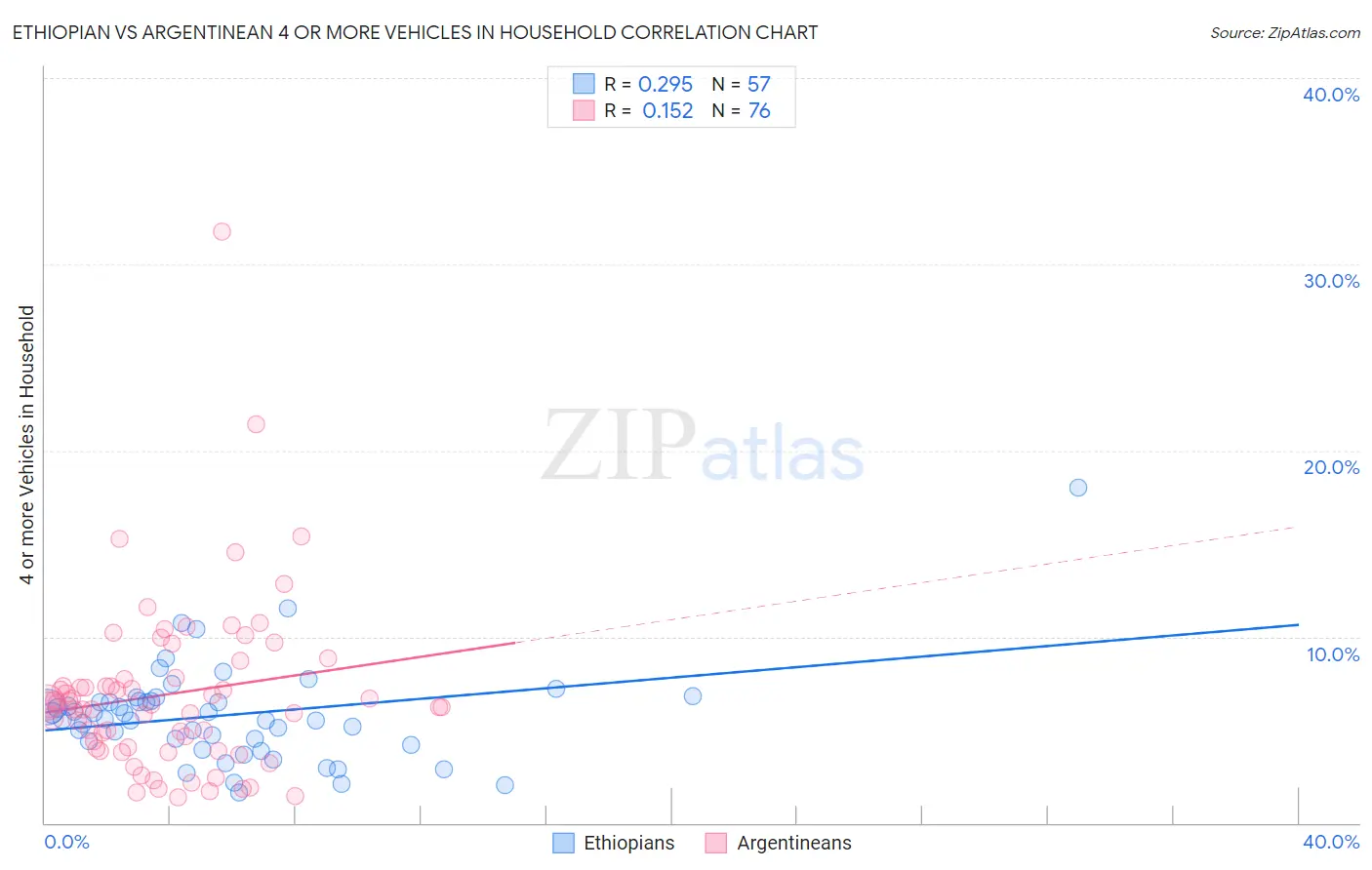 Ethiopian vs Argentinean 4 or more Vehicles in Household