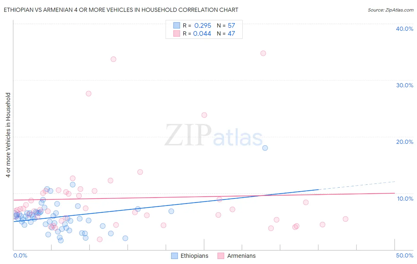 Ethiopian vs Armenian 4 or more Vehicles in Household