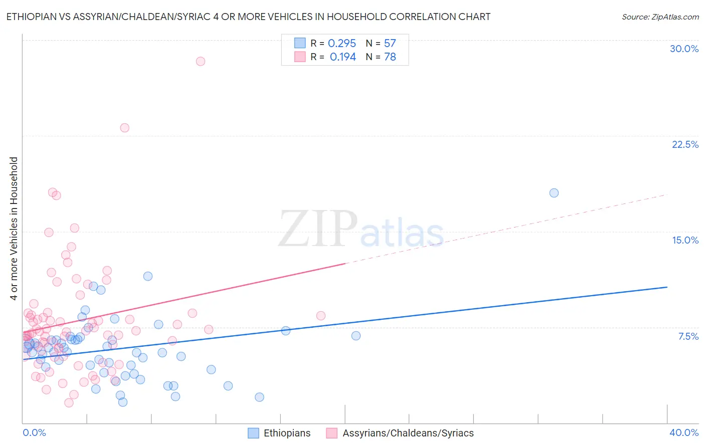Ethiopian vs Assyrian/Chaldean/Syriac 4 or more Vehicles in Household