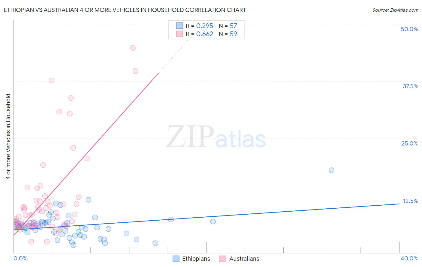 Ethiopian vs Australian 4 or more Vehicles in Household