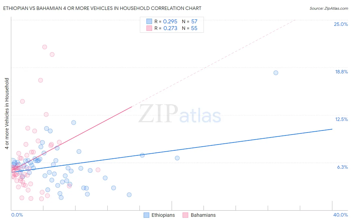 Ethiopian vs Bahamian 4 or more Vehicles in Household