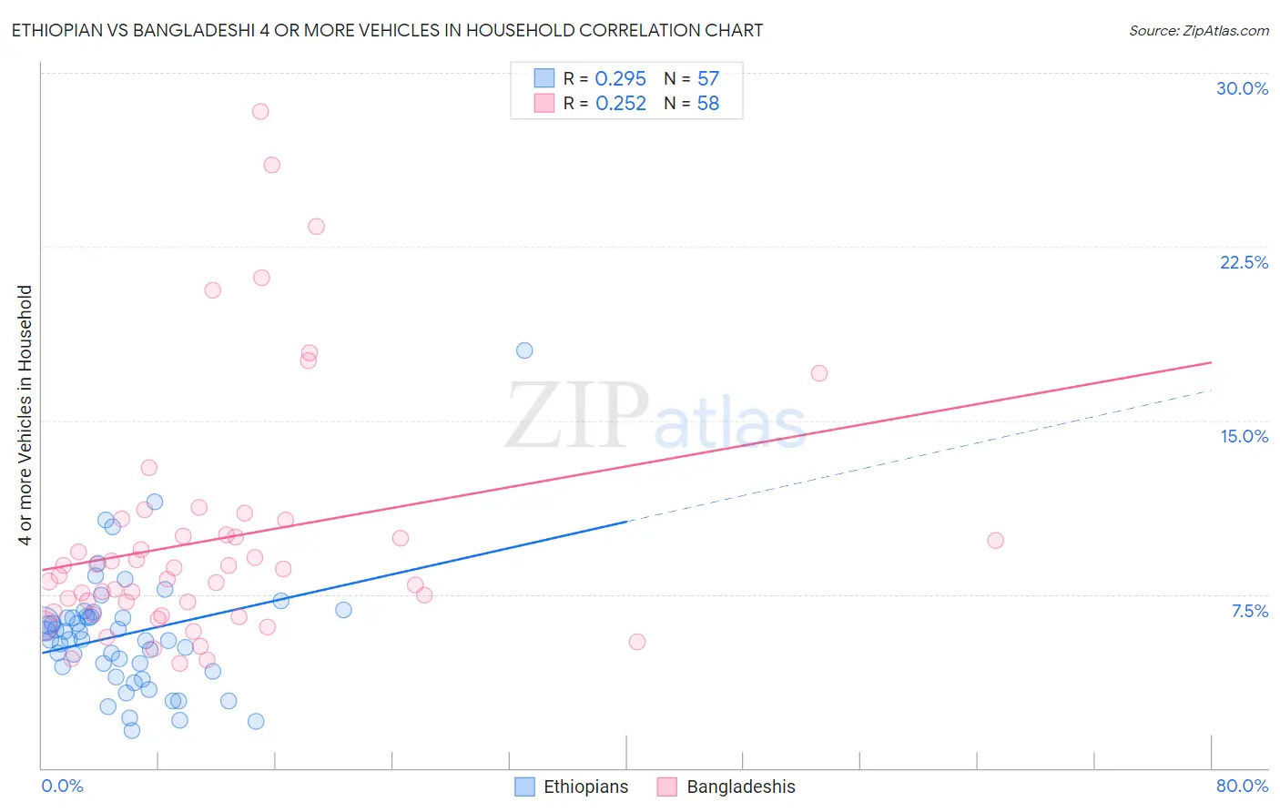 Ethiopian vs Bangladeshi 4 or more Vehicles in Household