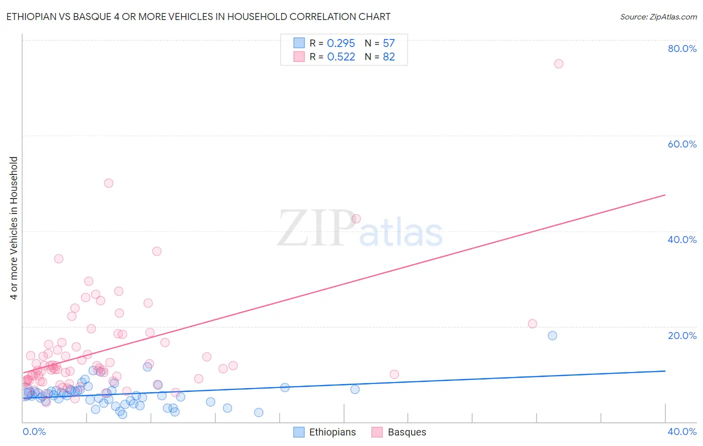 Ethiopian vs Basque 4 or more Vehicles in Household