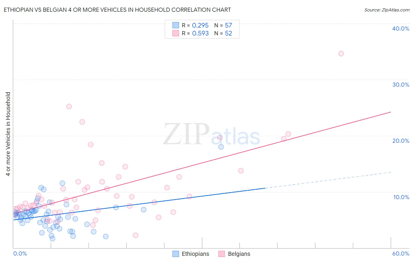Ethiopian vs Belgian 4 or more Vehicles in Household