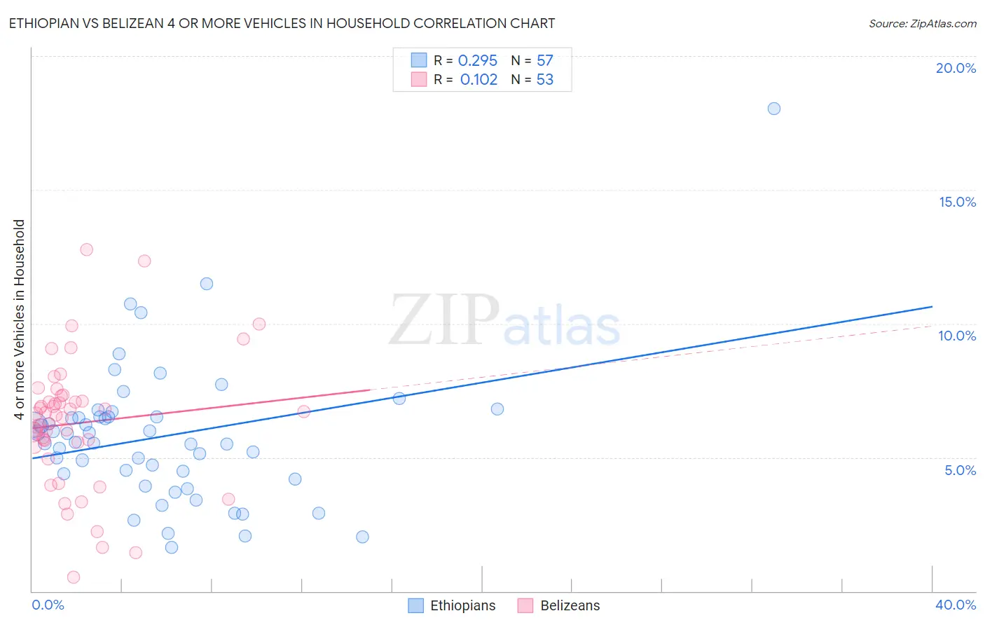 Ethiopian vs Belizean 4 or more Vehicles in Household