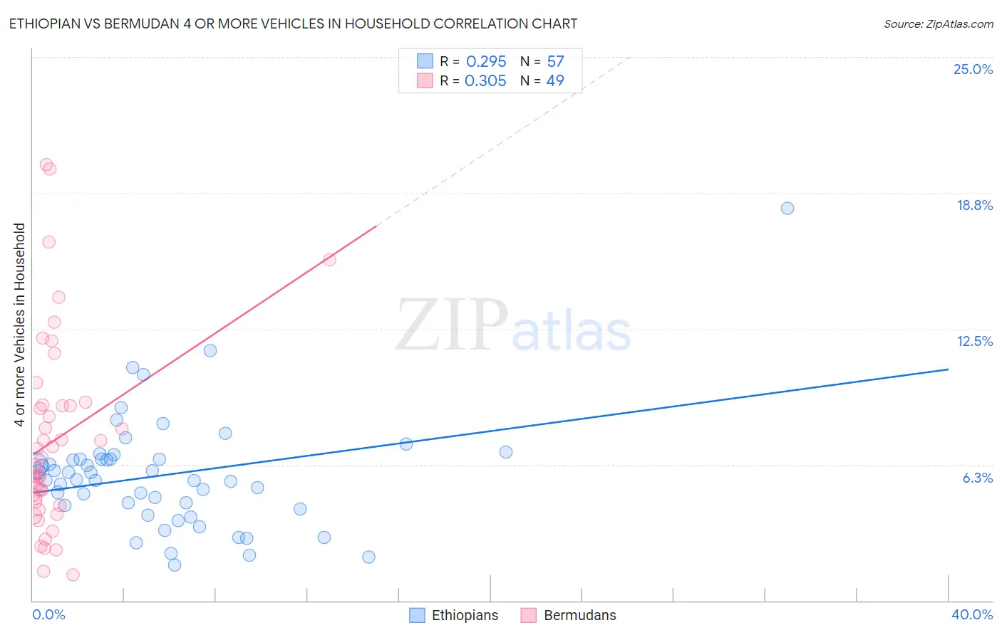 Ethiopian vs Bermudan 4 or more Vehicles in Household