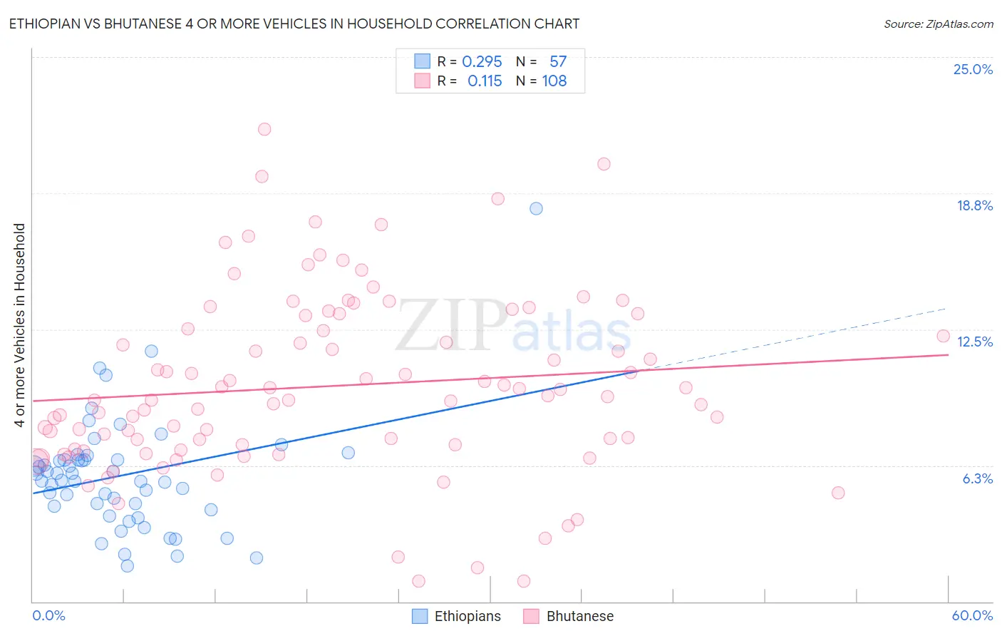 Ethiopian vs Bhutanese 4 or more Vehicles in Household