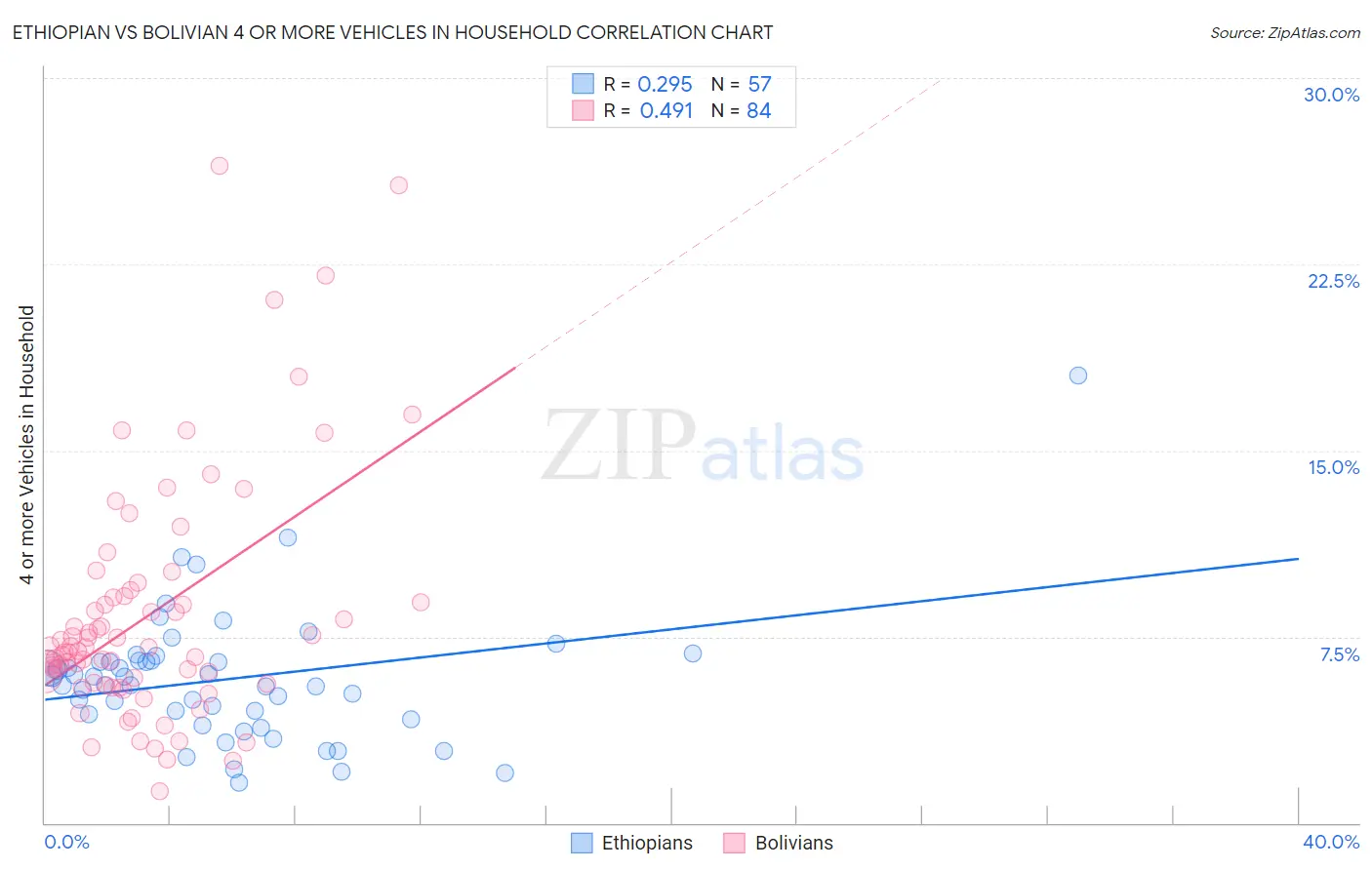 Ethiopian vs Bolivian 4 or more Vehicles in Household