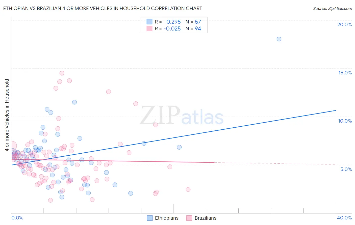 Ethiopian vs Brazilian 4 or more Vehicles in Household