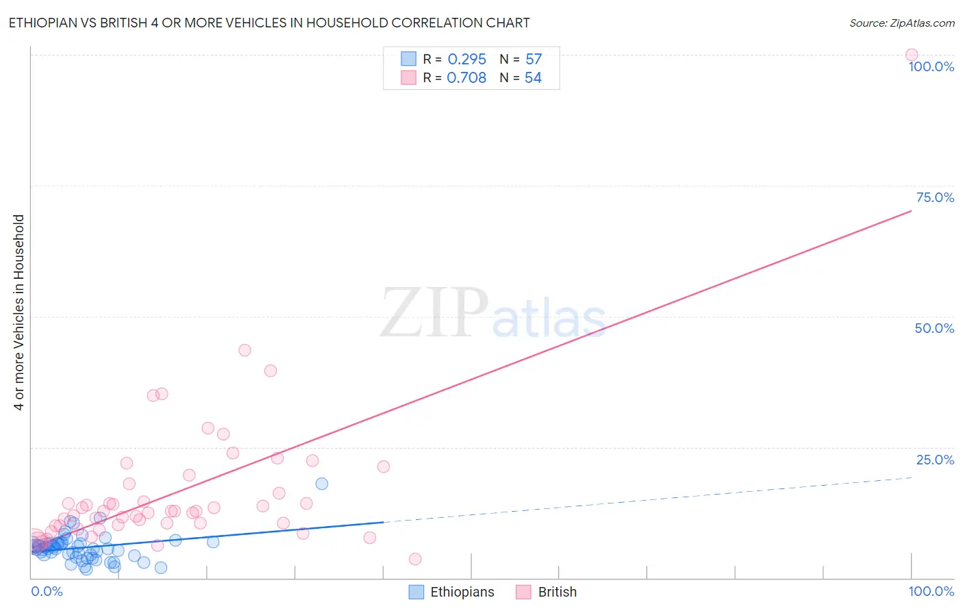 Ethiopian vs British 4 or more Vehicles in Household
