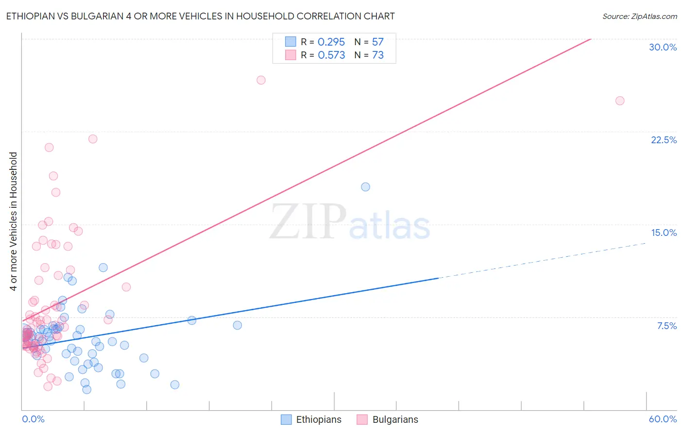 Ethiopian vs Bulgarian 4 or more Vehicles in Household