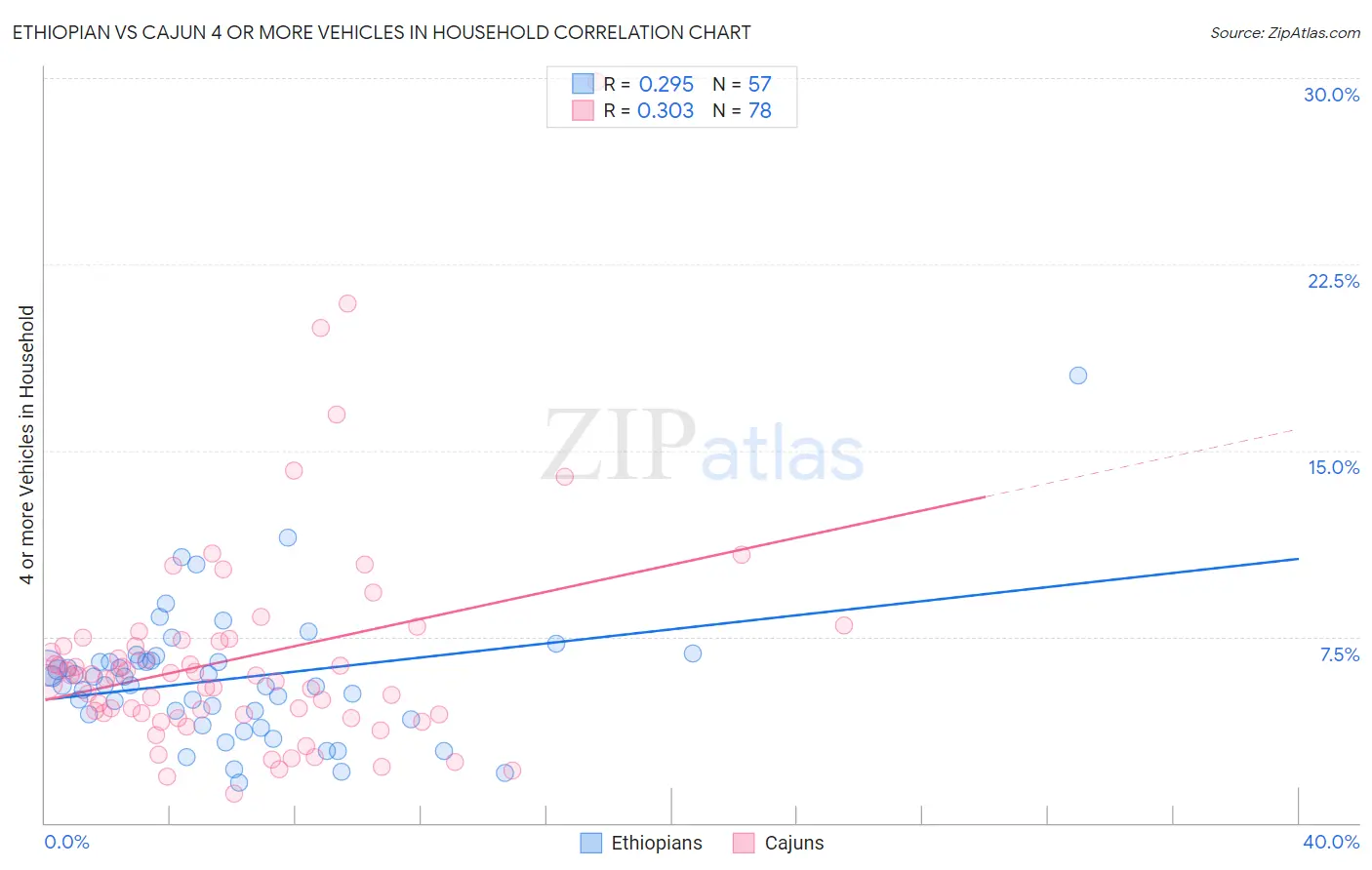 Ethiopian vs Cajun 4 or more Vehicles in Household