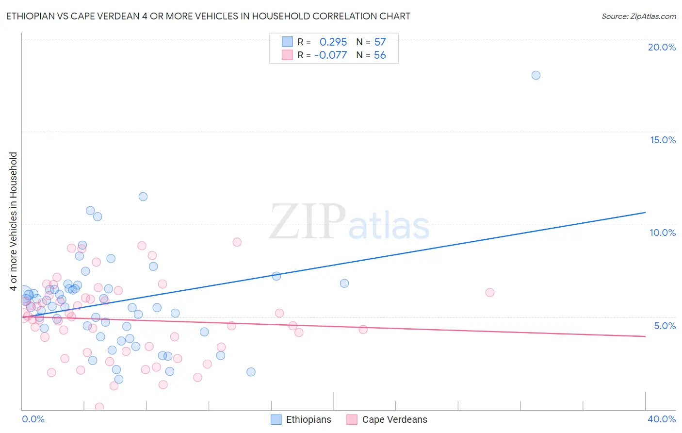 Ethiopian vs Cape Verdean 4 or more Vehicles in Household