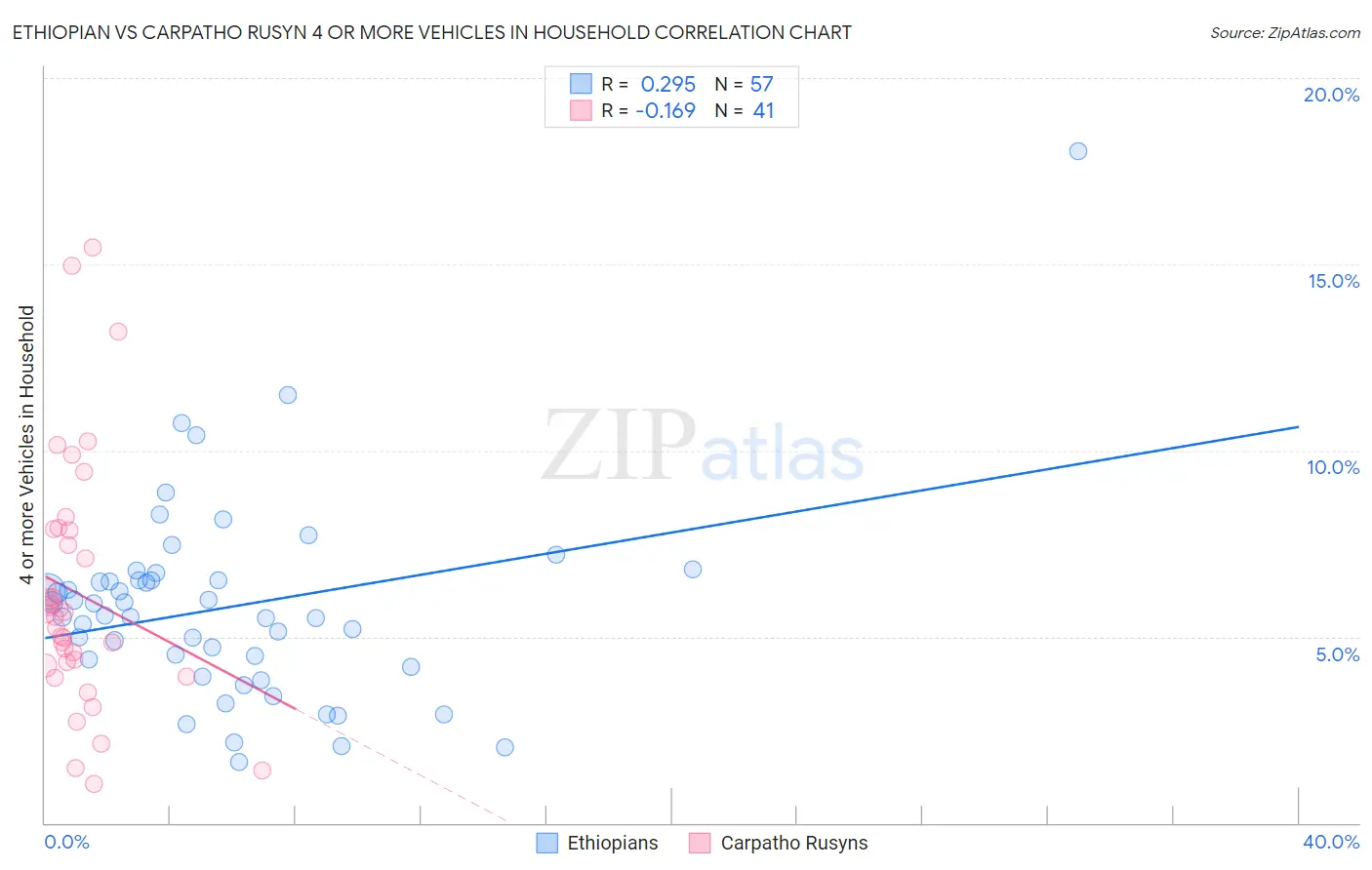 Ethiopian vs Carpatho Rusyn 4 or more Vehicles in Household