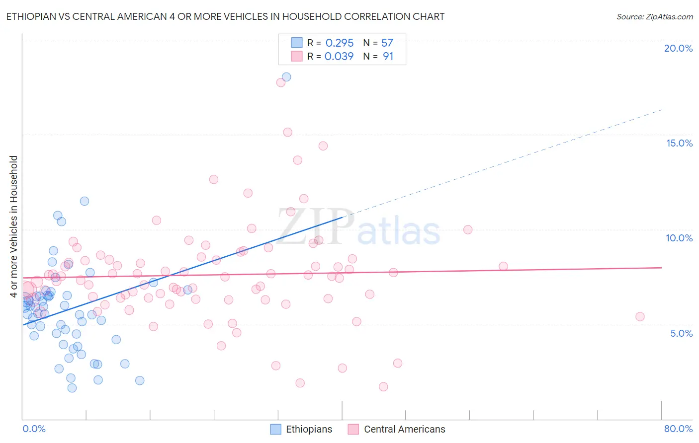 Ethiopian vs Central American 4 or more Vehicles in Household
