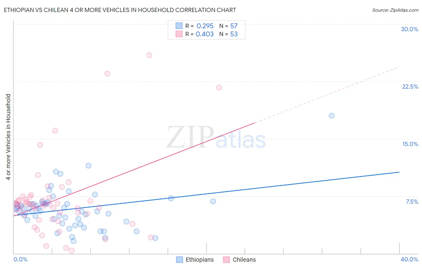 Ethiopian vs Chilean 4 or more Vehicles in Household