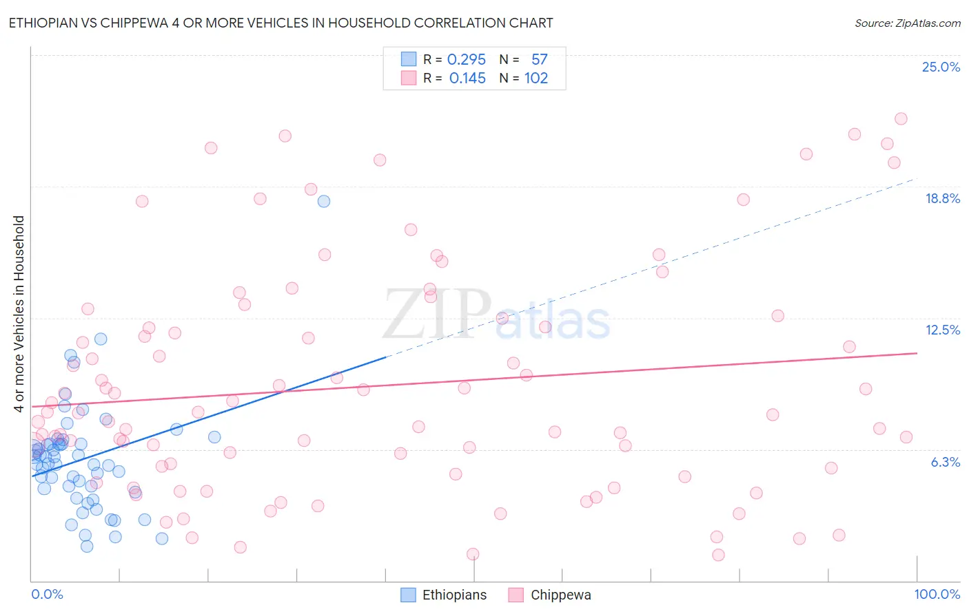 Ethiopian vs Chippewa 4 or more Vehicles in Household