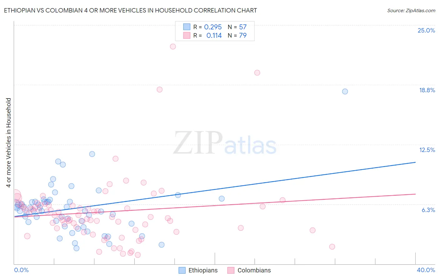 Ethiopian vs Colombian 4 or more Vehicles in Household