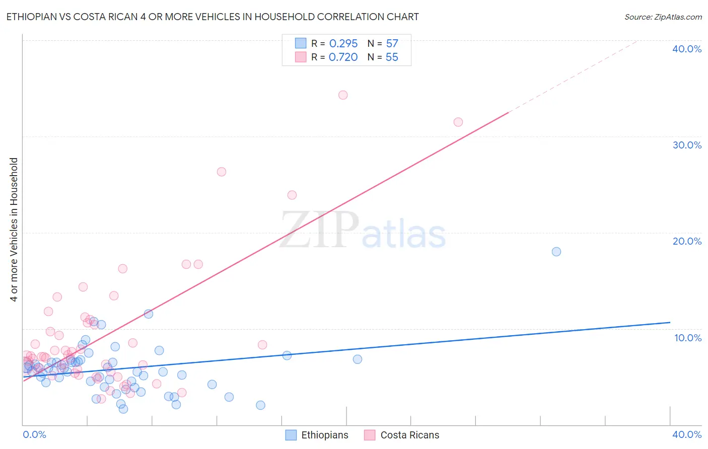 Ethiopian vs Costa Rican 4 or more Vehicles in Household