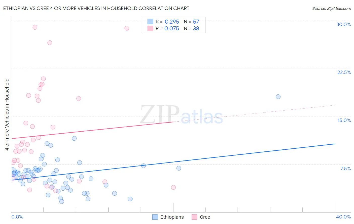 Ethiopian vs Cree 4 or more Vehicles in Household