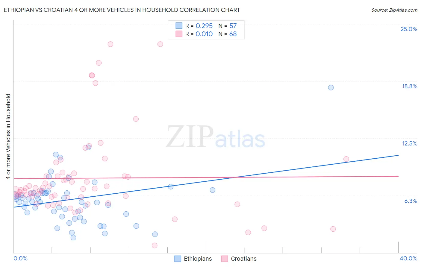 Ethiopian vs Croatian 4 or more Vehicles in Household