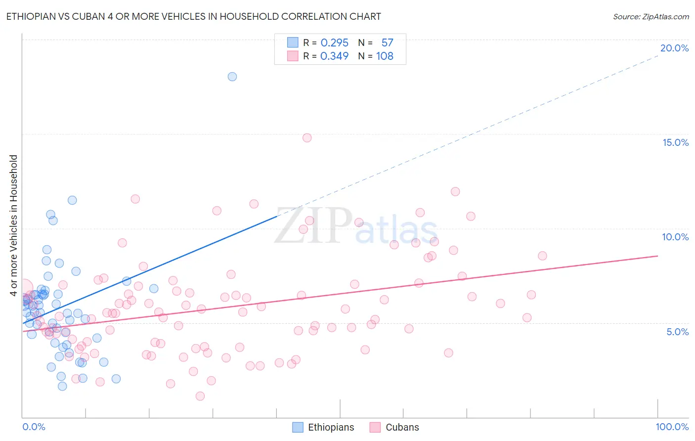 Ethiopian vs Cuban 4 or more Vehicles in Household