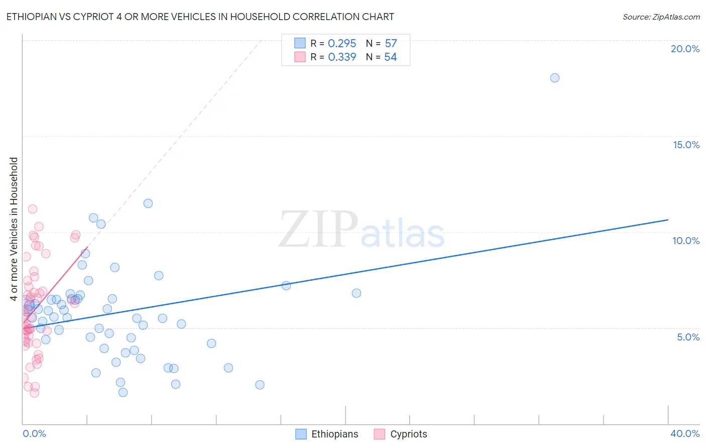 Ethiopian vs Cypriot 4 or more Vehicles in Household