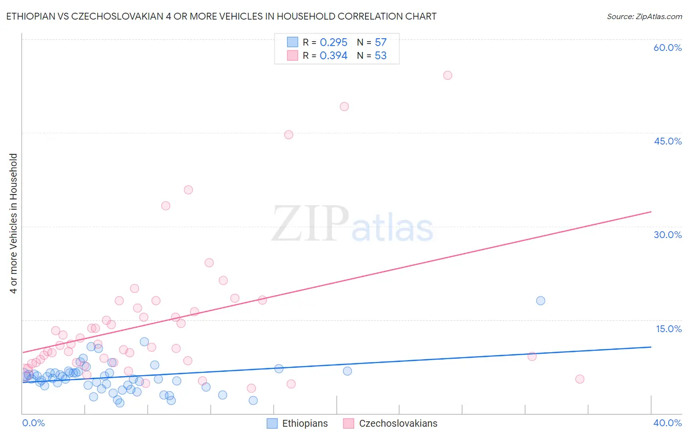 Ethiopian vs Czechoslovakian 4 or more Vehicles in Household