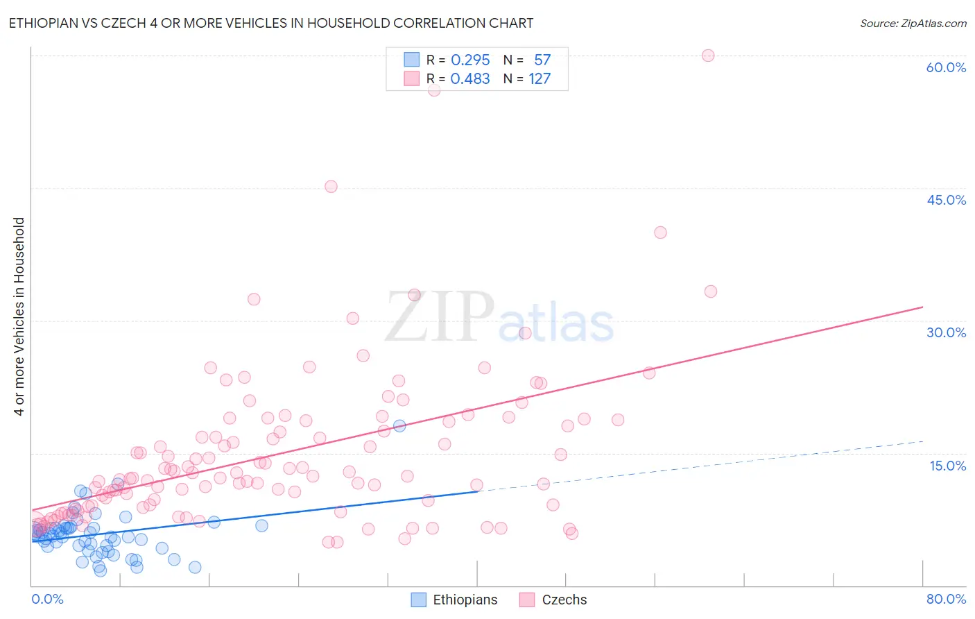 Ethiopian vs Czech 4 or more Vehicles in Household