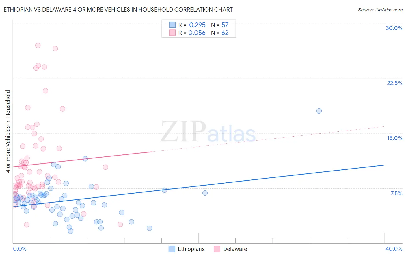 Ethiopian vs Delaware 4 or more Vehicles in Household