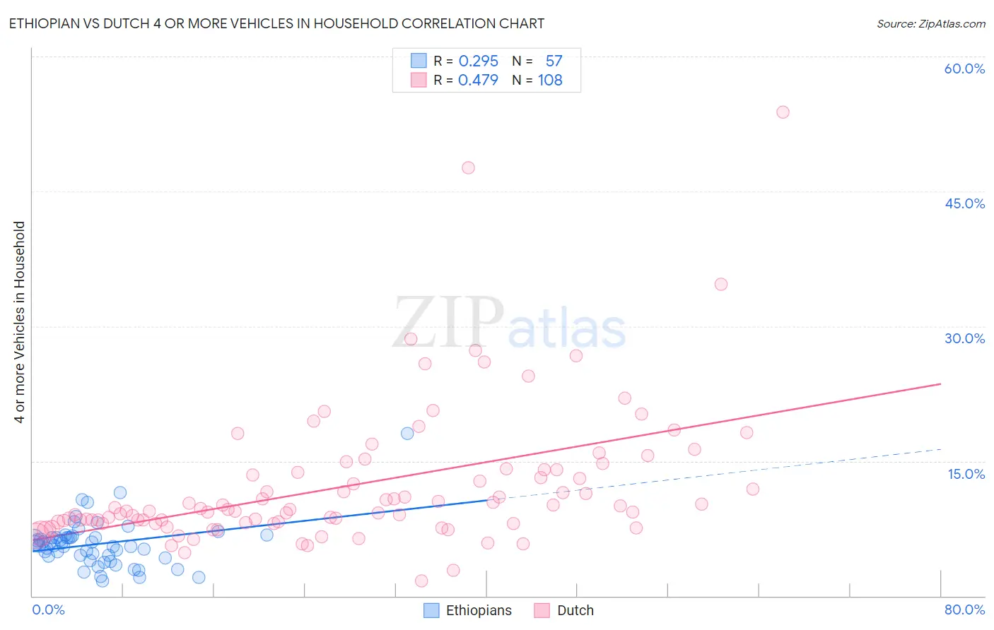 Ethiopian vs Dutch 4 or more Vehicles in Household