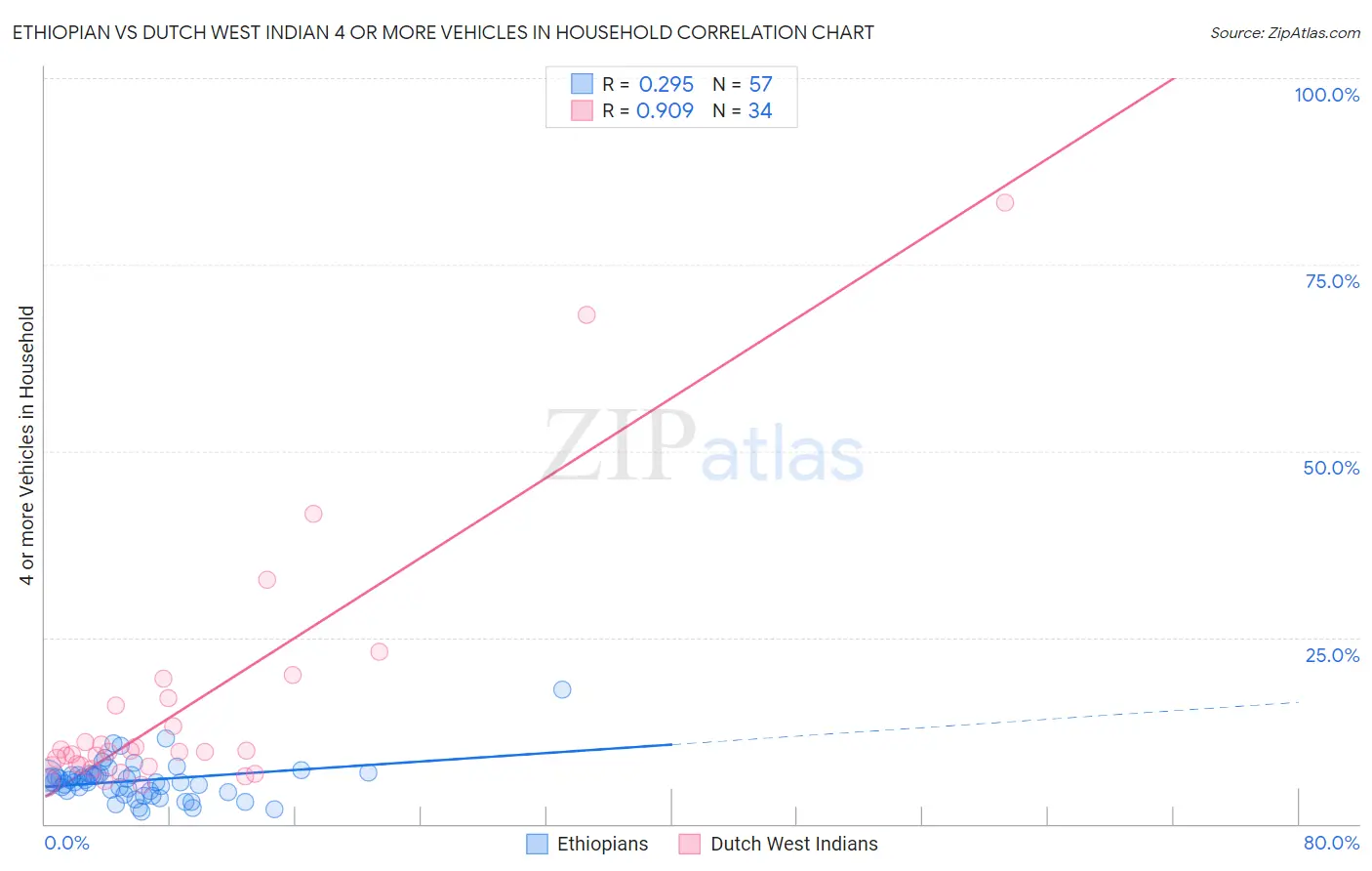 Ethiopian vs Dutch West Indian 4 or more Vehicles in Household