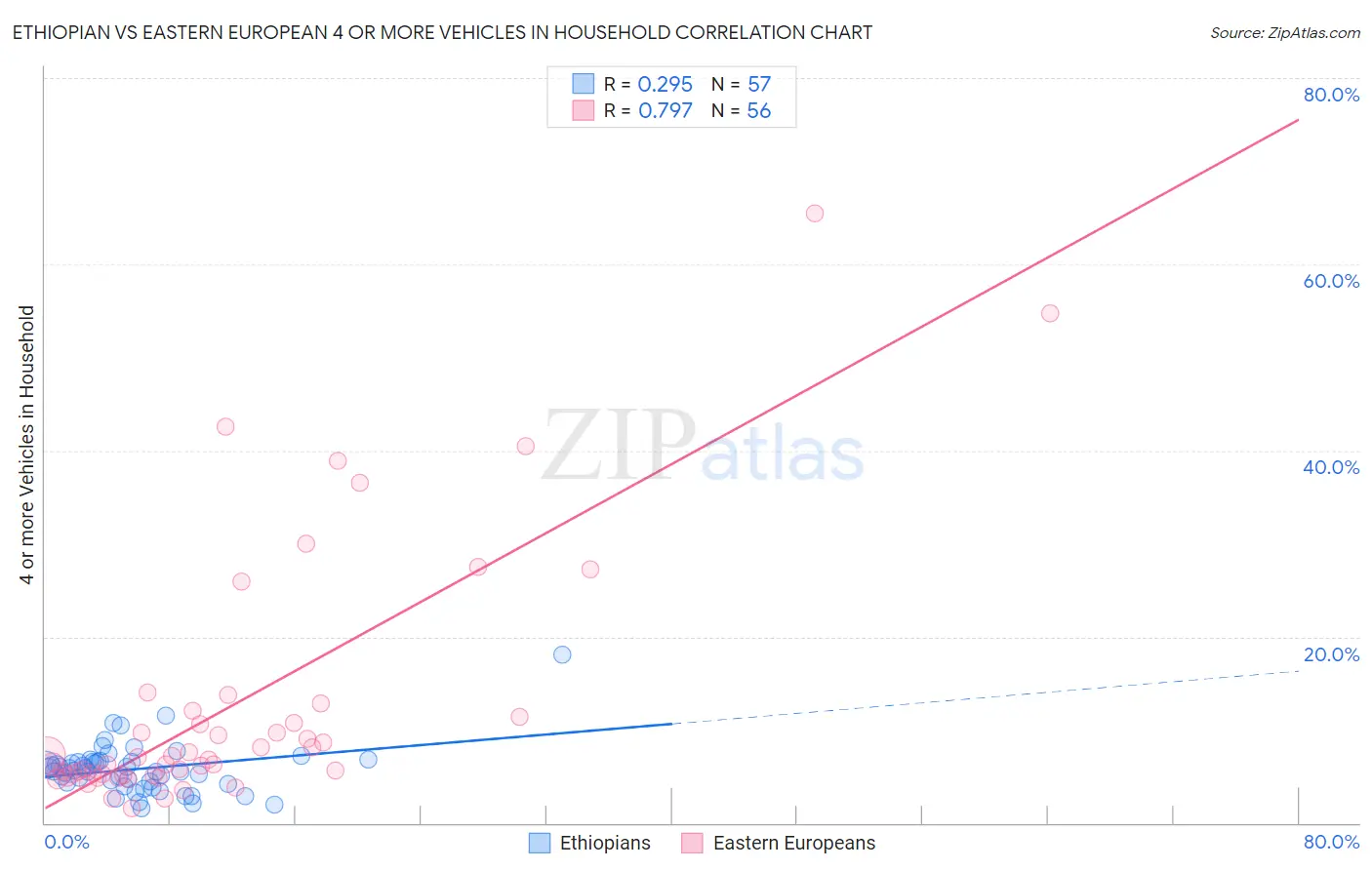 Ethiopian vs Eastern European 4 or more Vehicles in Household
