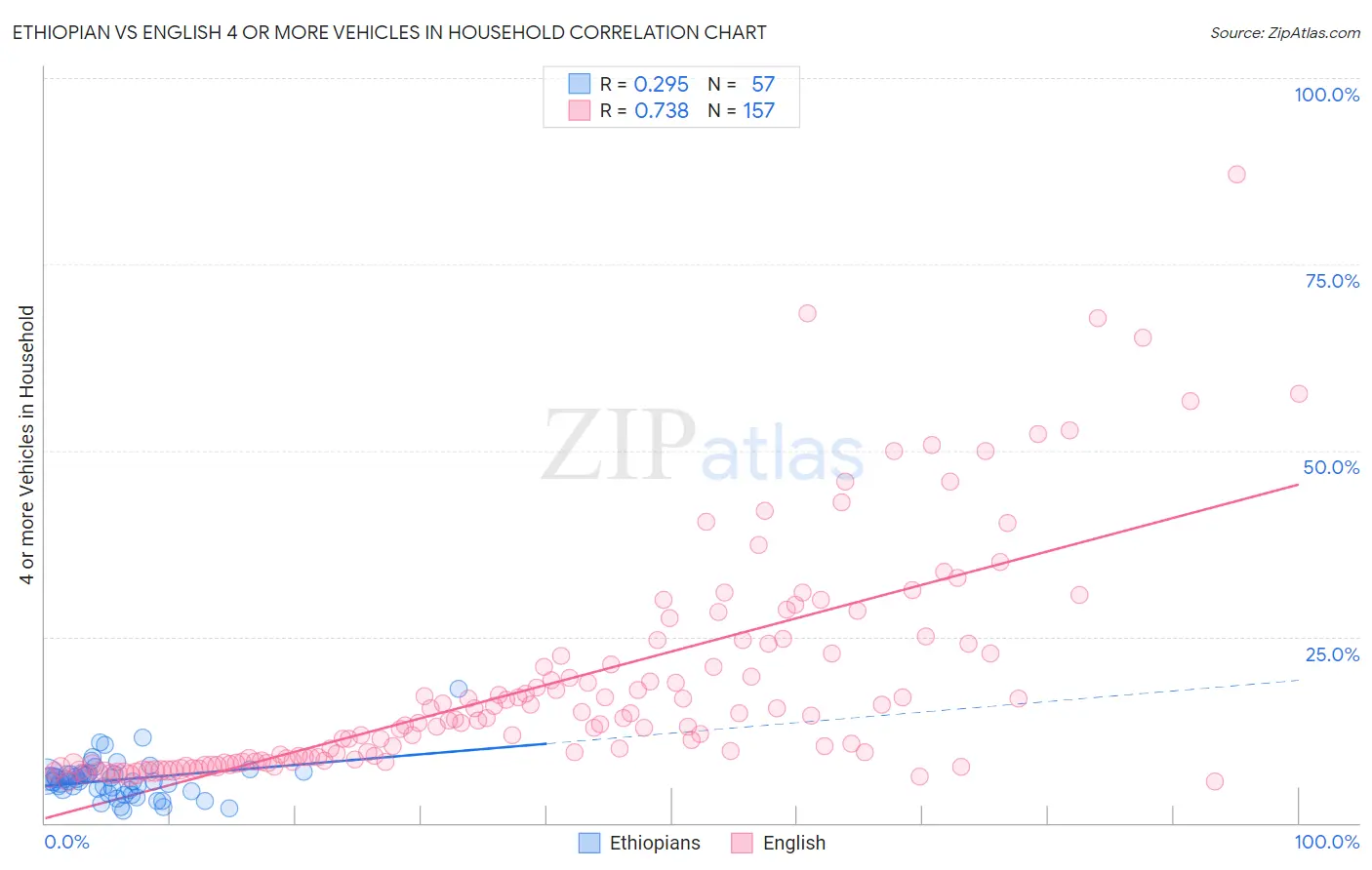 Ethiopian vs English 4 or more Vehicles in Household