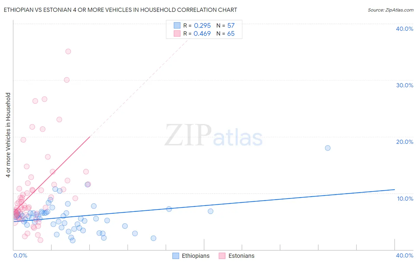 Ethiopian vs Estonian 4 or more Vehicles in Household