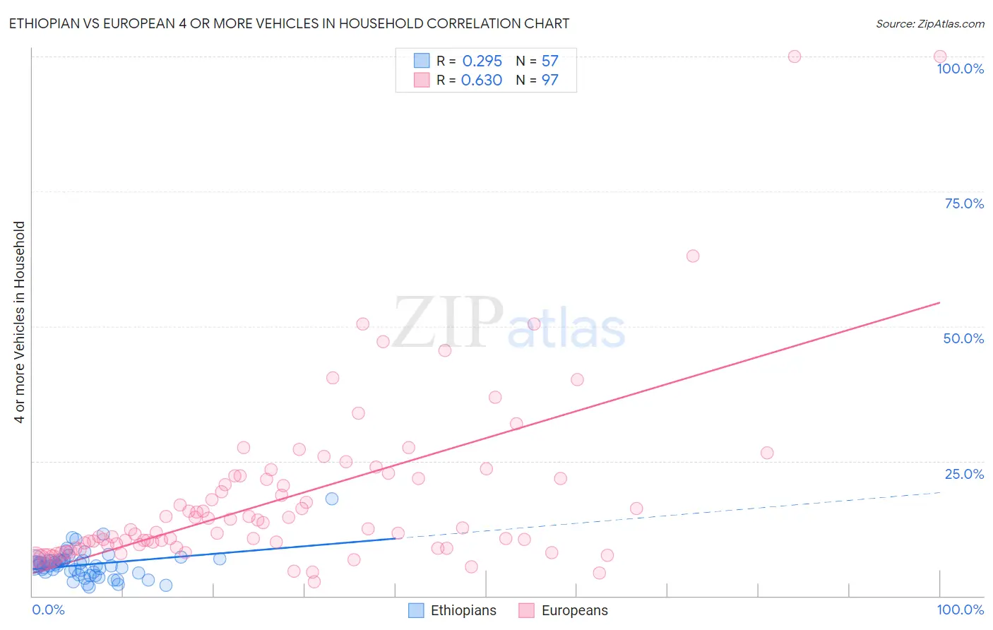 Ethiopian vs European 4 or more Vehicles in Household