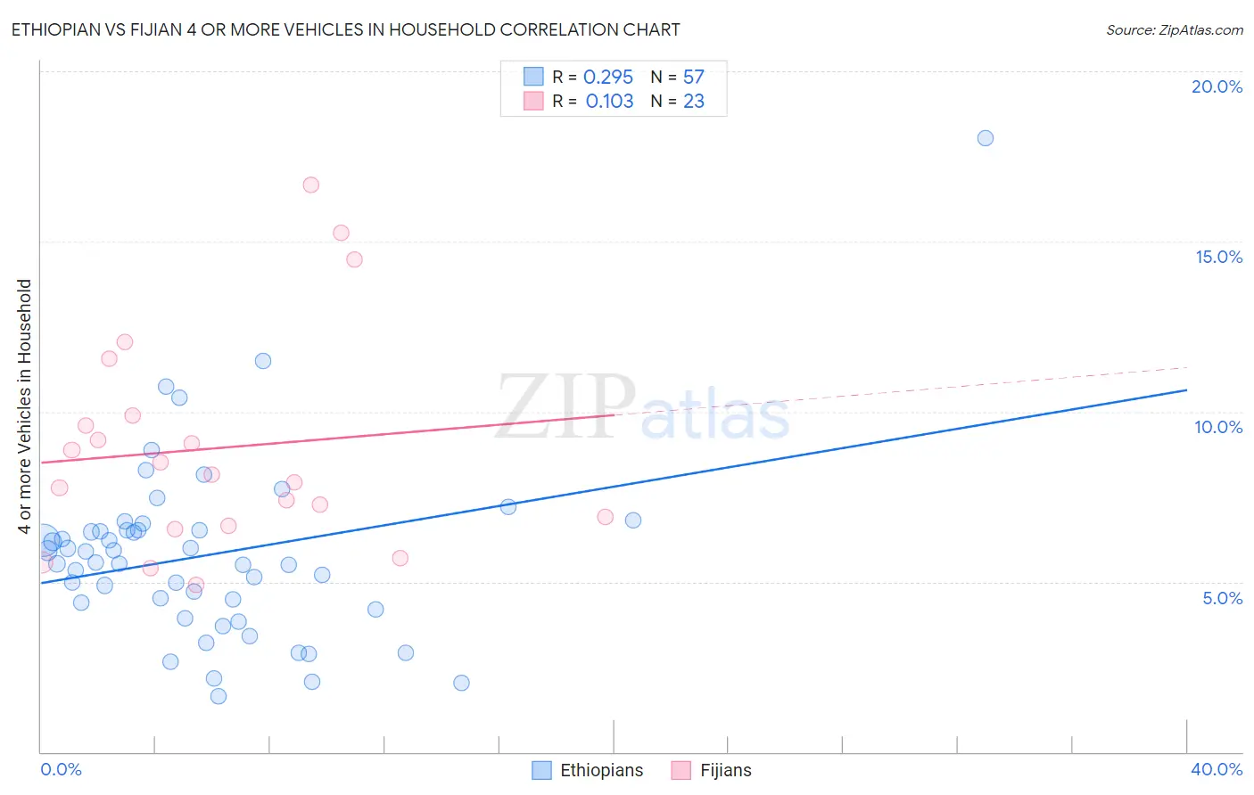 Ethiopian vs Fijian 4 or more Vehicles in Household