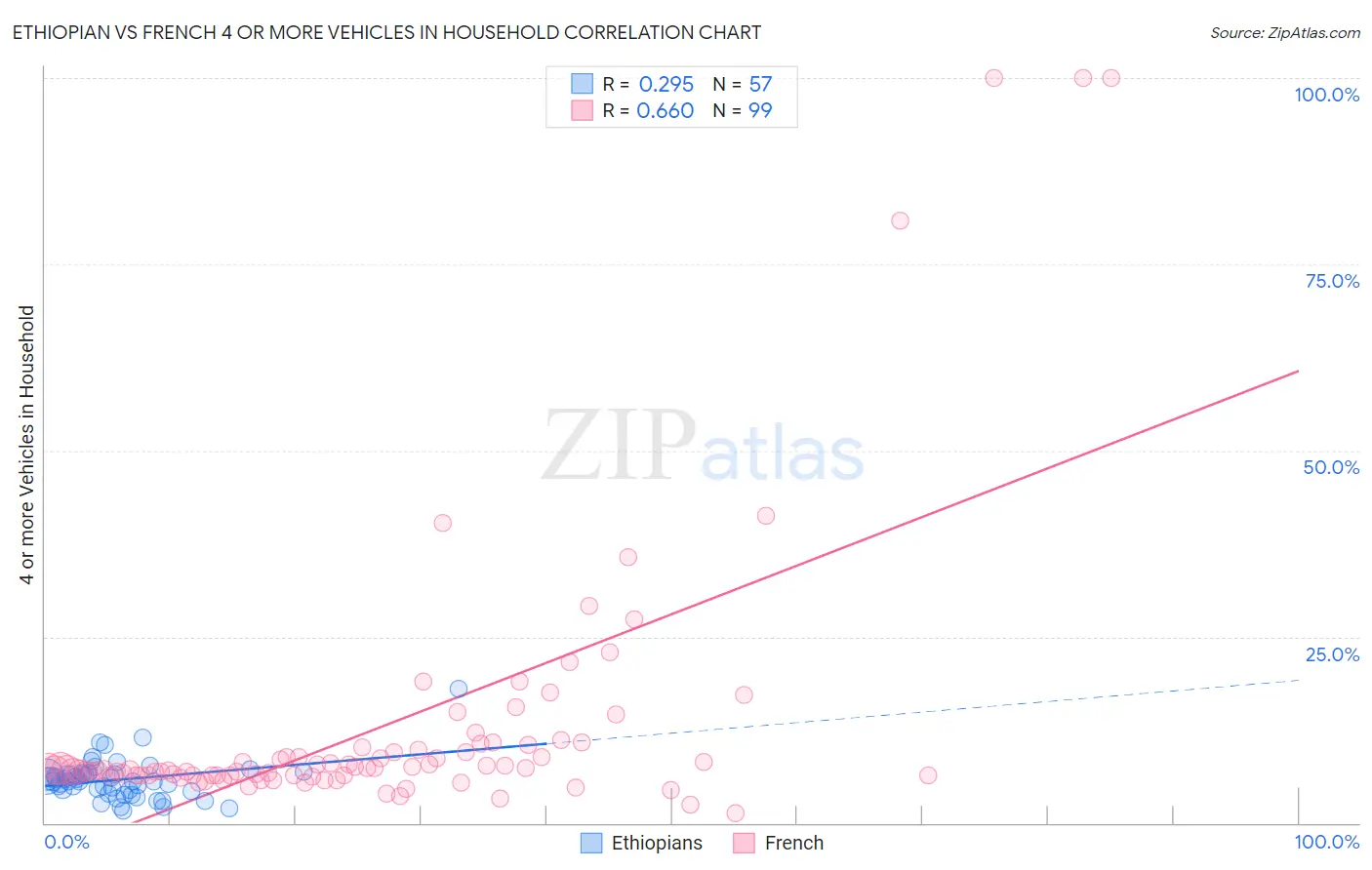 Ethiopian vs French 4 or more Vehicles in Household