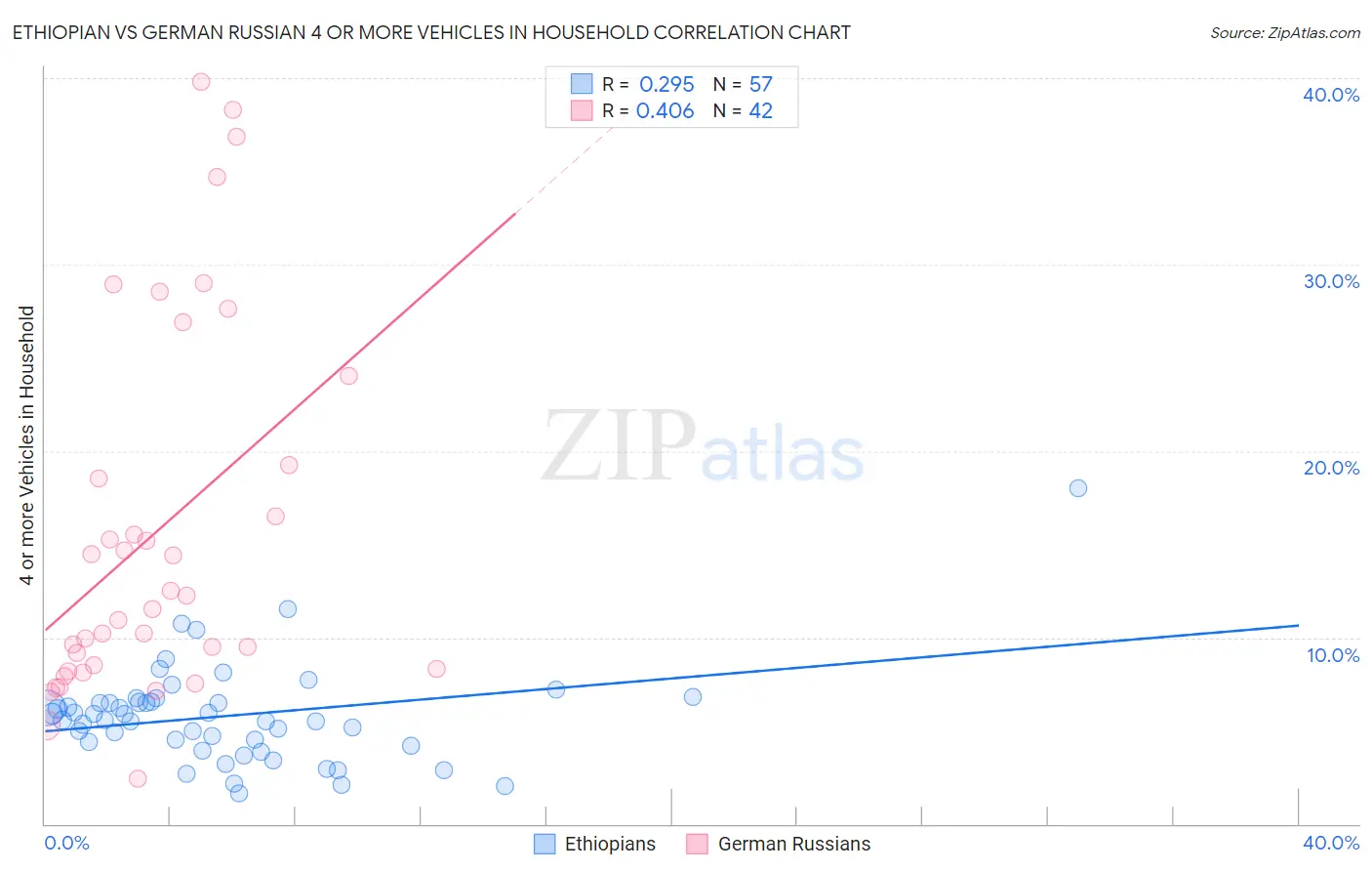 Ethiopian vs German Russian 4 or more Vehicles in Household