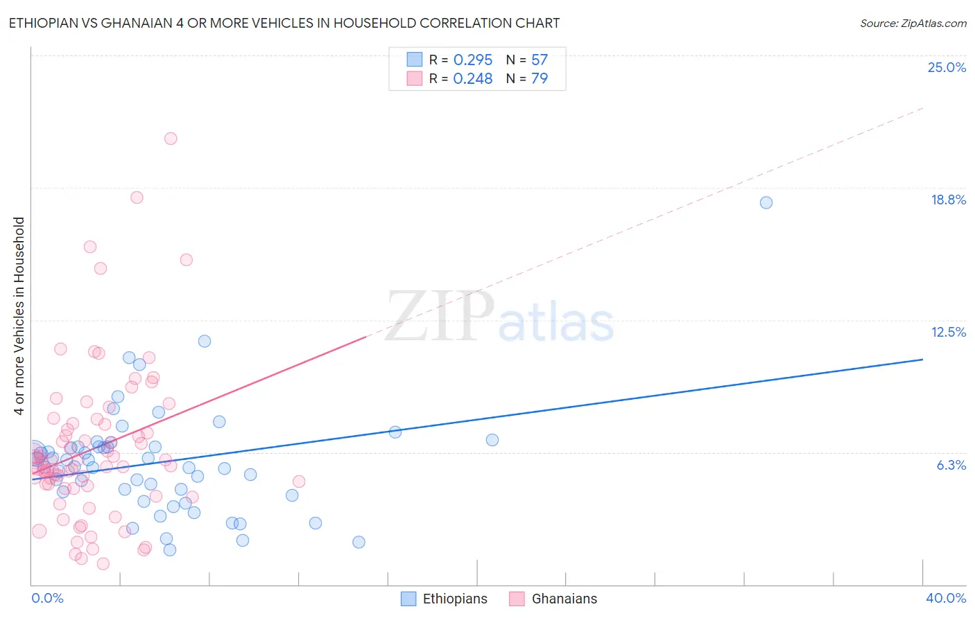 Ethiopian vs Ghanaian 4 or more Vehicles in Household